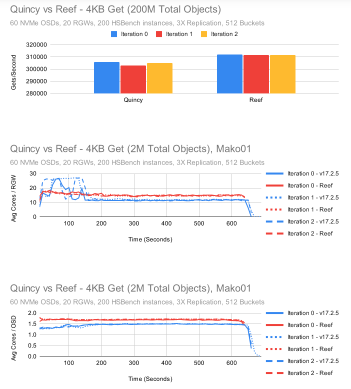 Ceph 新版本 Reef 下：RGW 性能