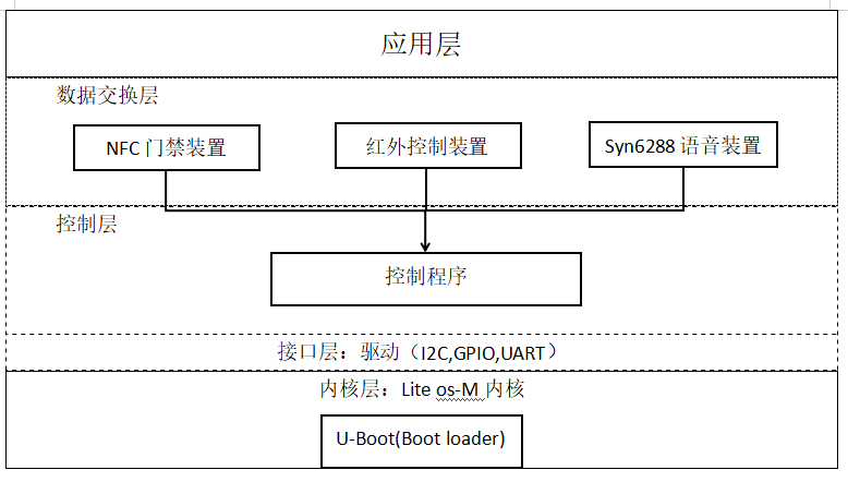 基于小凌派RK2206的智教助教—智能控制教学教室的探索先锋