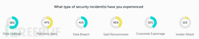 年度SaaS安全调查报告：55%的组织遭遇SaaS安全事件，解决方案覆盖率低