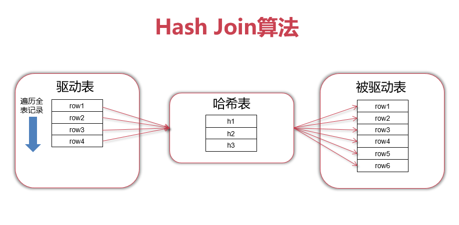 一文弄懂Join语句优化