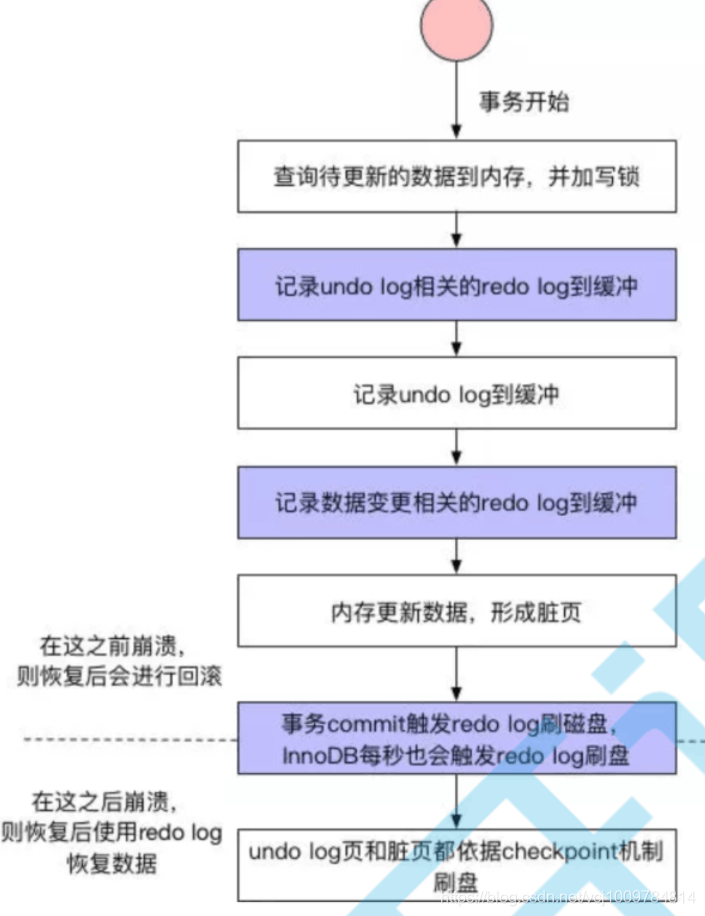 MySQL学习之InnoDB结构探秘