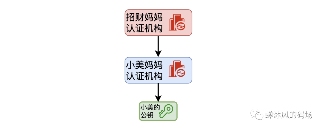 如果让你来设计消息加密