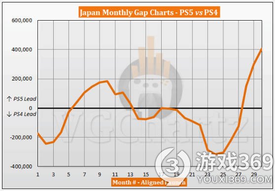 PS5日本销量超越PS4，全球出货目标提升