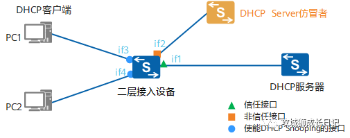 别让黑客悄悄侵入你的网络：深入解析DHCP Snooping