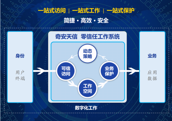 「一站式」解决企业数字化工作难题，奇安信发布“奇安天信”零信任工作系统