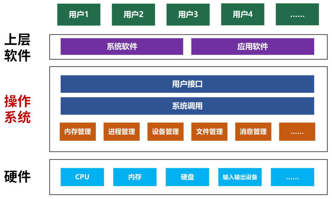 操作系统的最强入门科普（Unix/Linux篇）