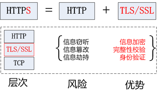 HTTPS的加密过程是怎样的？