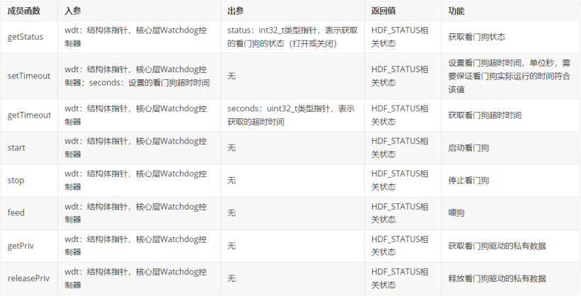 OpenHarmony：全流程讲解如何编写Watchdog平台驱动以及应用程序