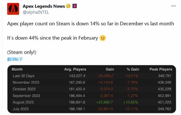 《Apex英雄》告急：年末Steam流失44%