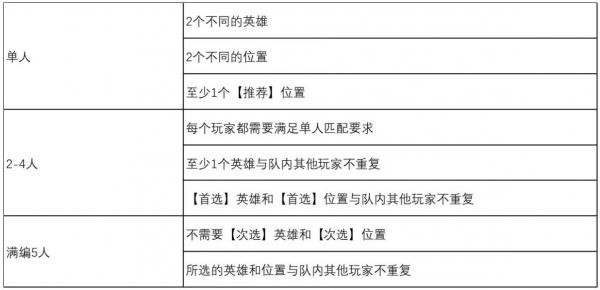 《英雄联盟》官方宣布推出“快速游戏”模式，英雄和位置选择移至大厅