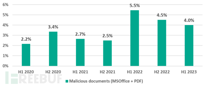 卡巴斯基：《2023年H1工业自动化系统威胁形势报告》