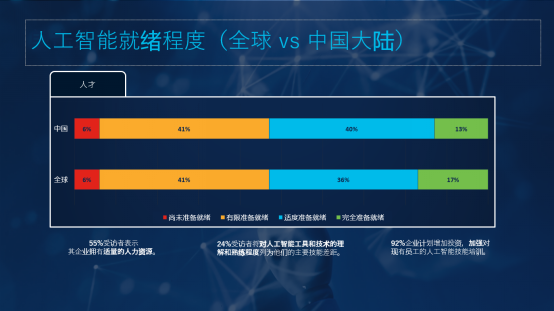 思科发布人工智能就绪指数：中国企业人工智能就绪现状如何？