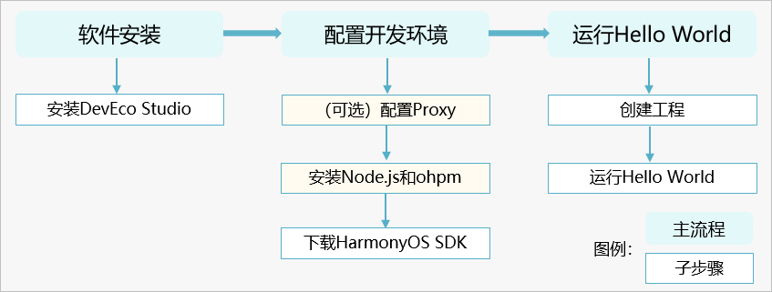 OpenHarmony北向探索—环境搭建篇