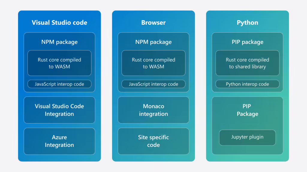 微软用 Rust 语言重写 Azure Quantum 开发工具，据称“性能提升超 100 倍”