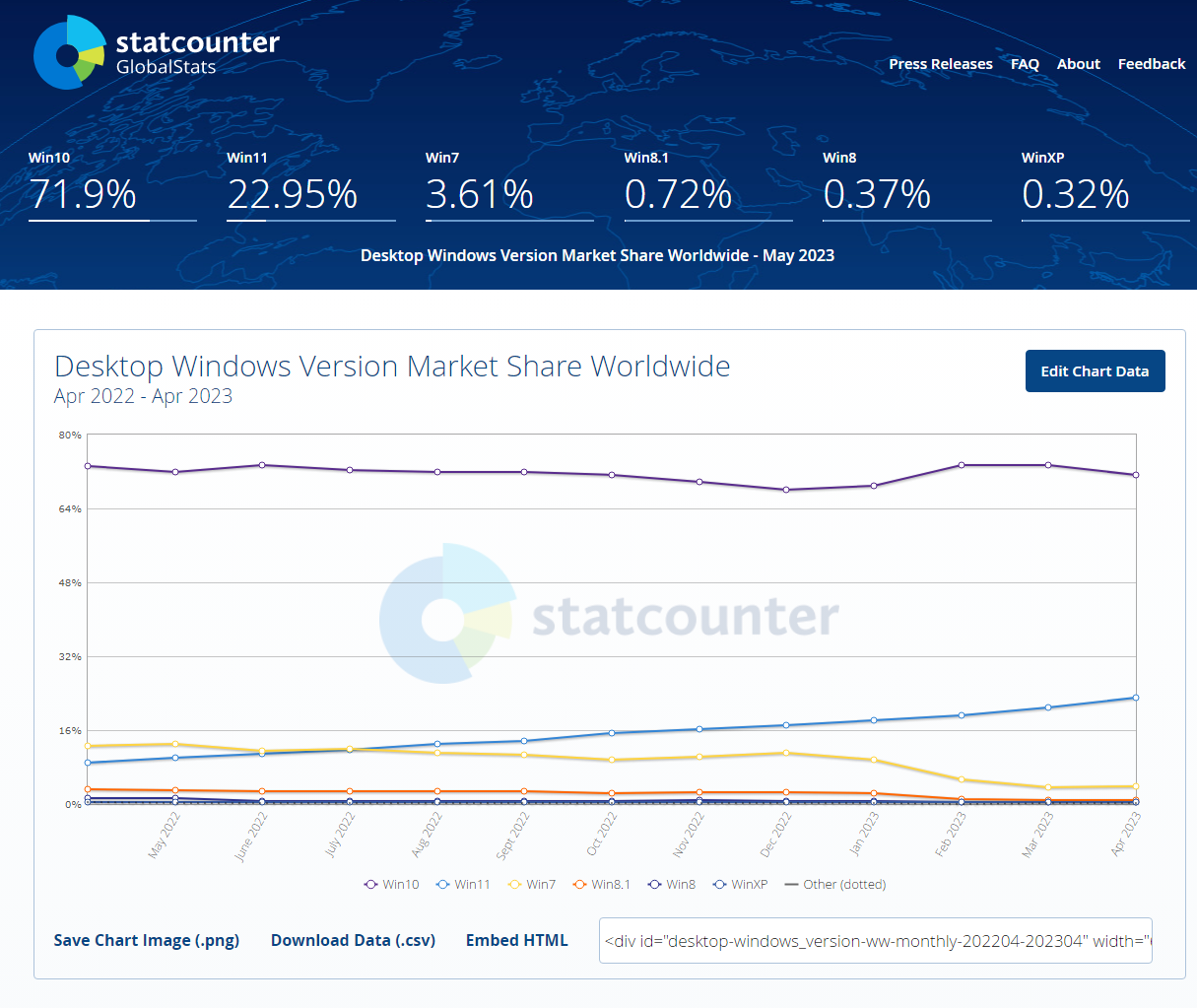 微软  Windows 11 上市 20 个月，版本占比 22.95%、连涨趋势已打断