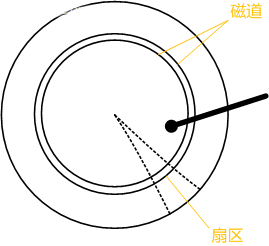 我们一起聊聊MySQL 索引的底层逻辑