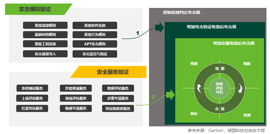 整体安全视角下的综合攻击面管理