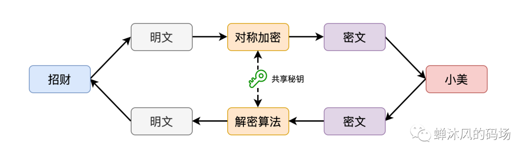 如果让你来设计消息加密