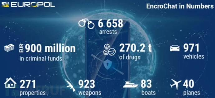 EncroChat 事件导致 6500 人被捕，9.79 亿美元被扣押