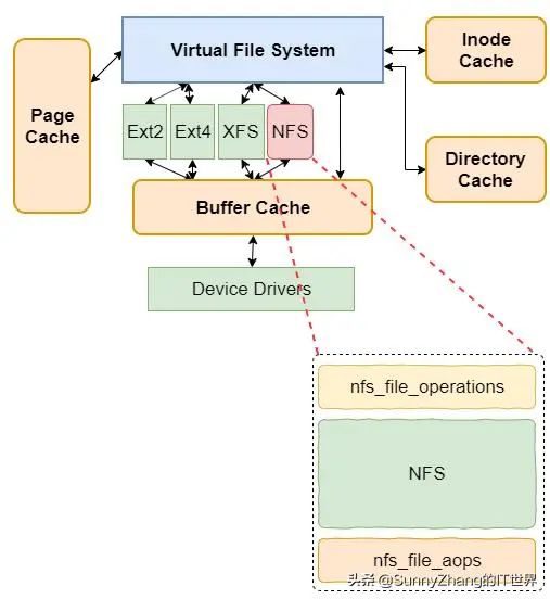 Linux NFS文件系统端架构与代码解析