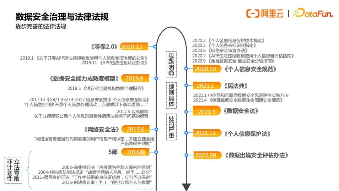 阿里云数据安全治理实践