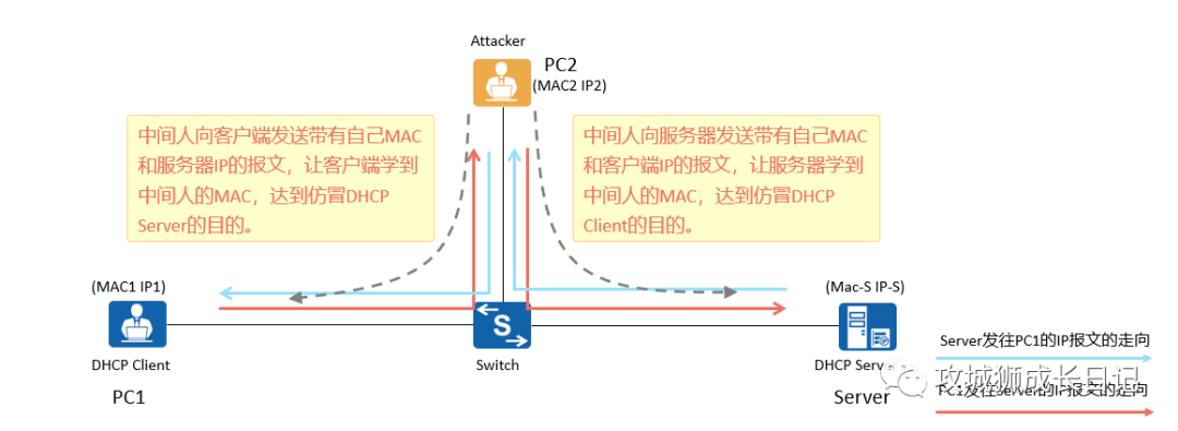 别让黑客悄悄侵入你的网络：深入解析DHCP Snooping