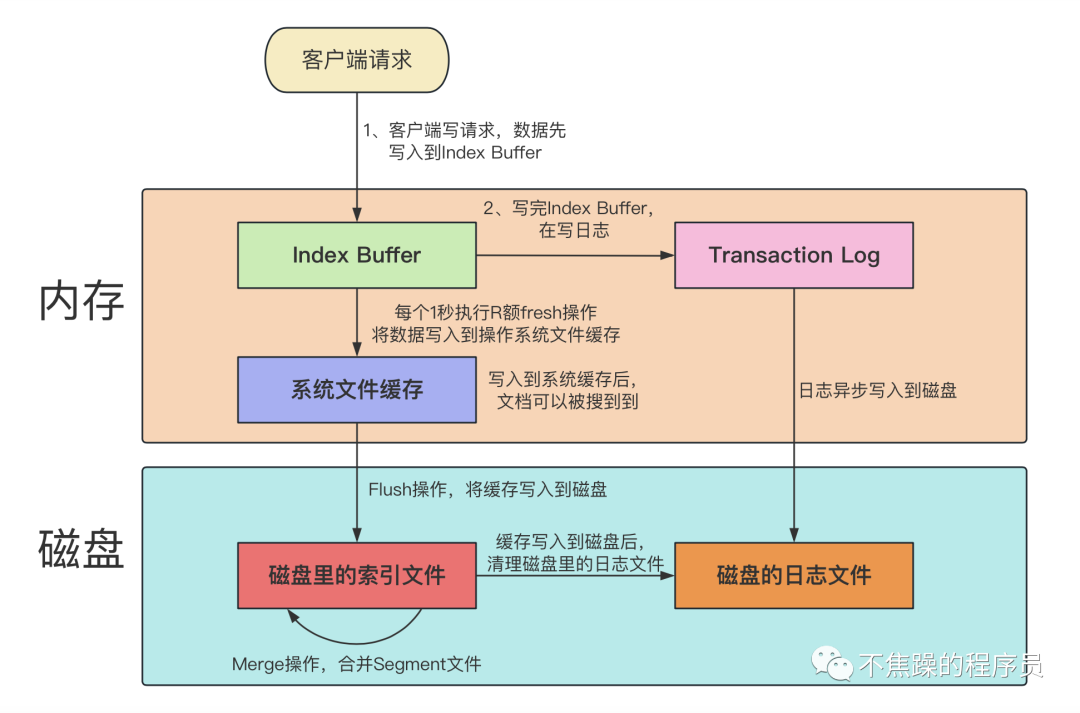 Elasticsearch与文件描述符的恩恩怨怨