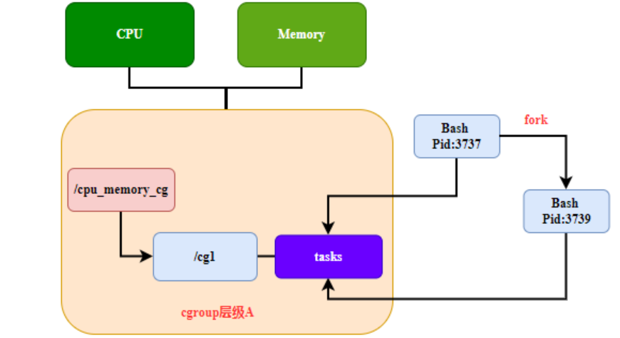 五分钟技术趣谈 | Linux Cgroup层级规则简析