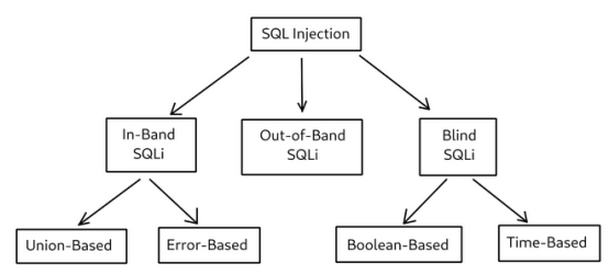 加强Web应用程序安全：防止SQL注入