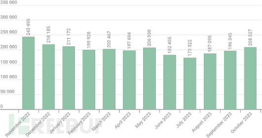 卡巴斯基年度安全报告：微软office漏洞最容易被利用；AI成为网络犯罪的武器