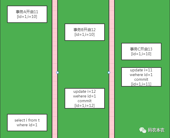 MVCC多版本控制机制：MySQL事务时光机!