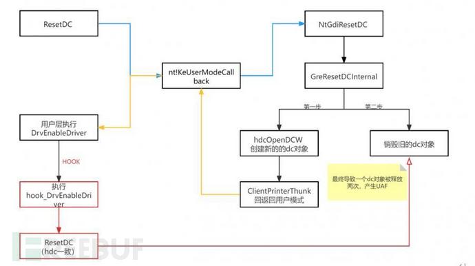 基于Windows 32k内核提权漏洞的攻防对抗