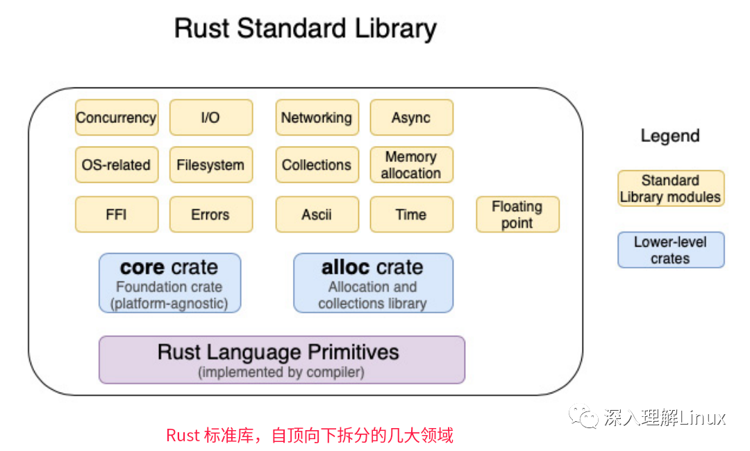 Linux的层级架构与Rust的主要模块crate总结，值得转发收藏