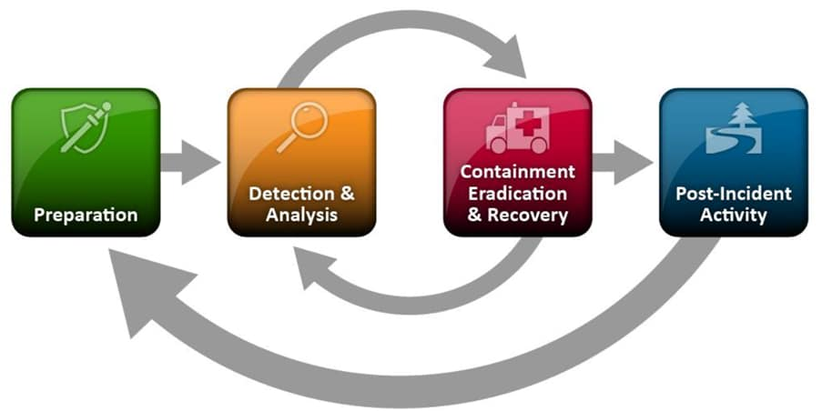 企业级计算机安全事件响应团队（CSIRT）构建指南