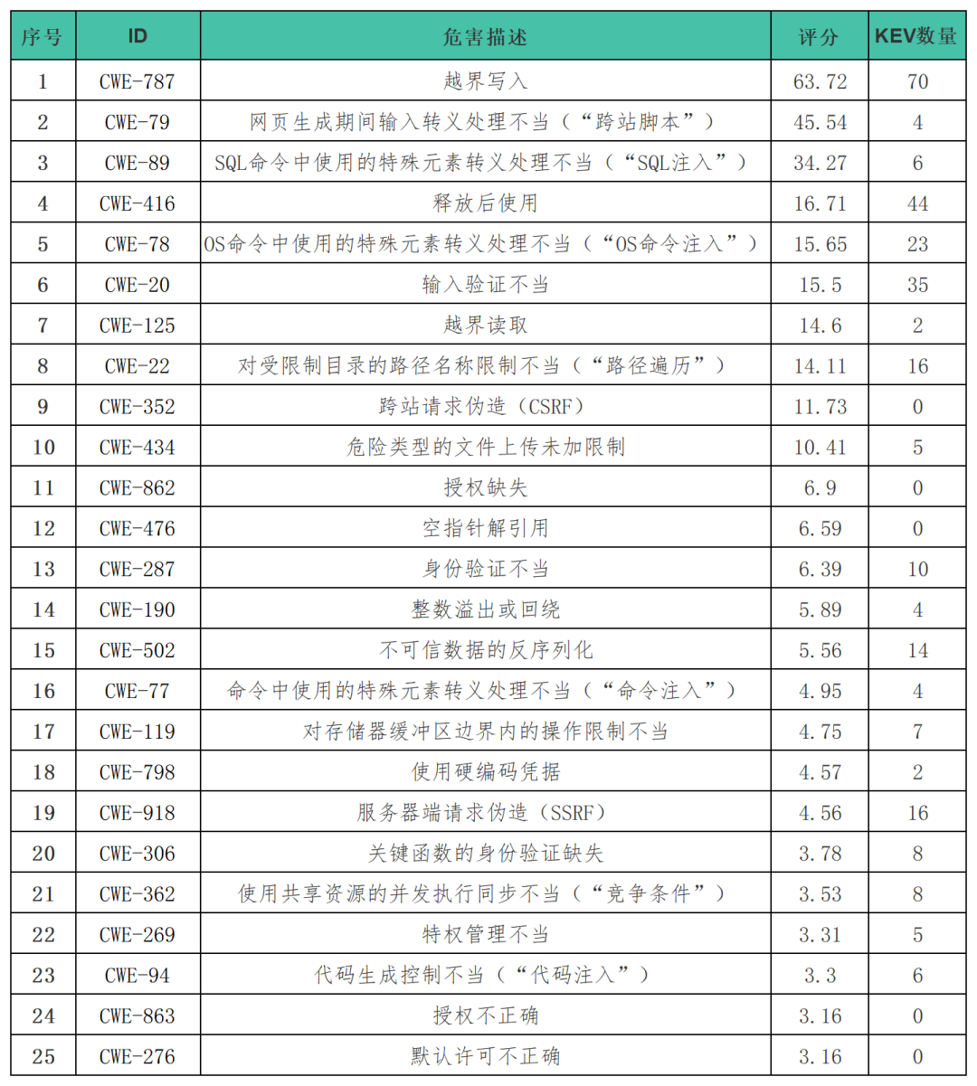 MITRE发布软件安全缺陷Top25清单（2023版）