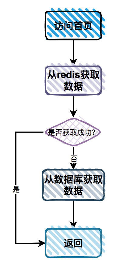 商城首页卡爆了！！！怎么办？