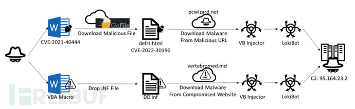 网络攻击者正利用 Word文档漏洞部署 LokiBot 恶意软件