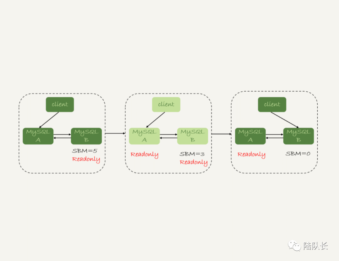 MySQL：从MySQL看主从架构高可用性实现