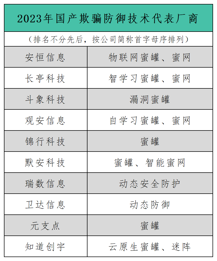 2023年国产欺骗式防御技术应用及代表性厂商分析