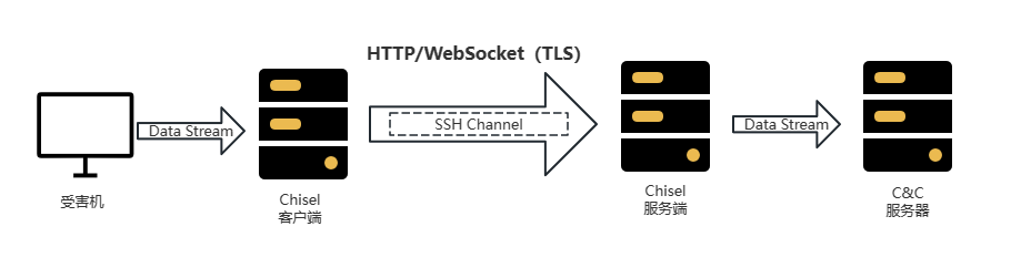 利用SSH加密实现的HTTP隧道分析与检测