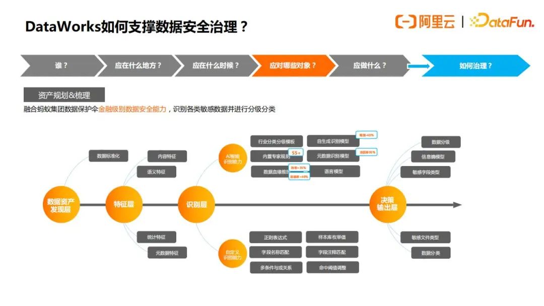 阿里云数据安全治理实践