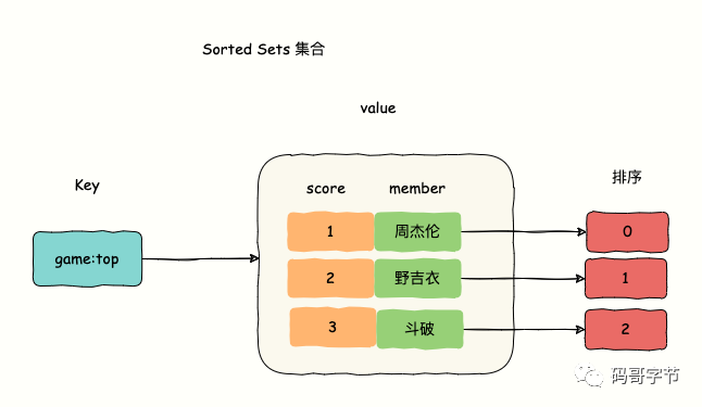 Redis Sorted Set 底层实现原理深度解读与排行榜实战