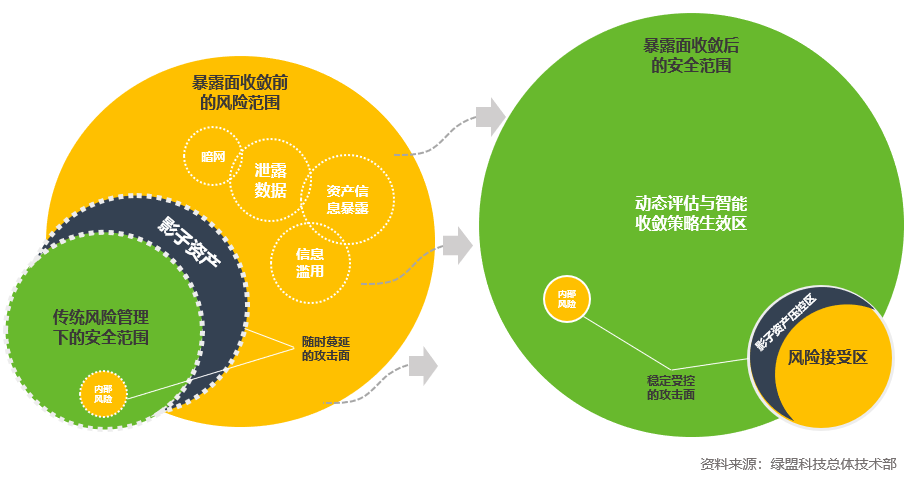 整体安全视角下的综合攻击面管理