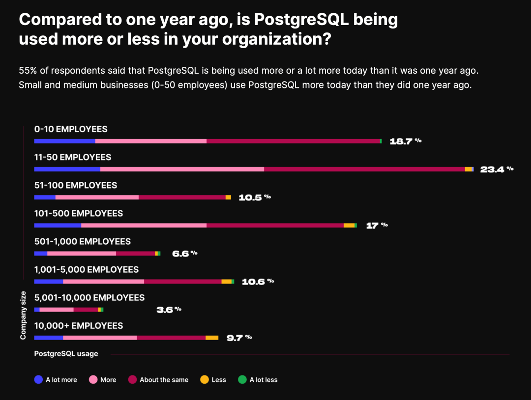 PostgreSQL：世界上非常成功的数据库