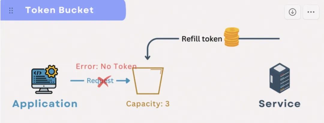 五个必知的速率限制策略，以最大化流量流动