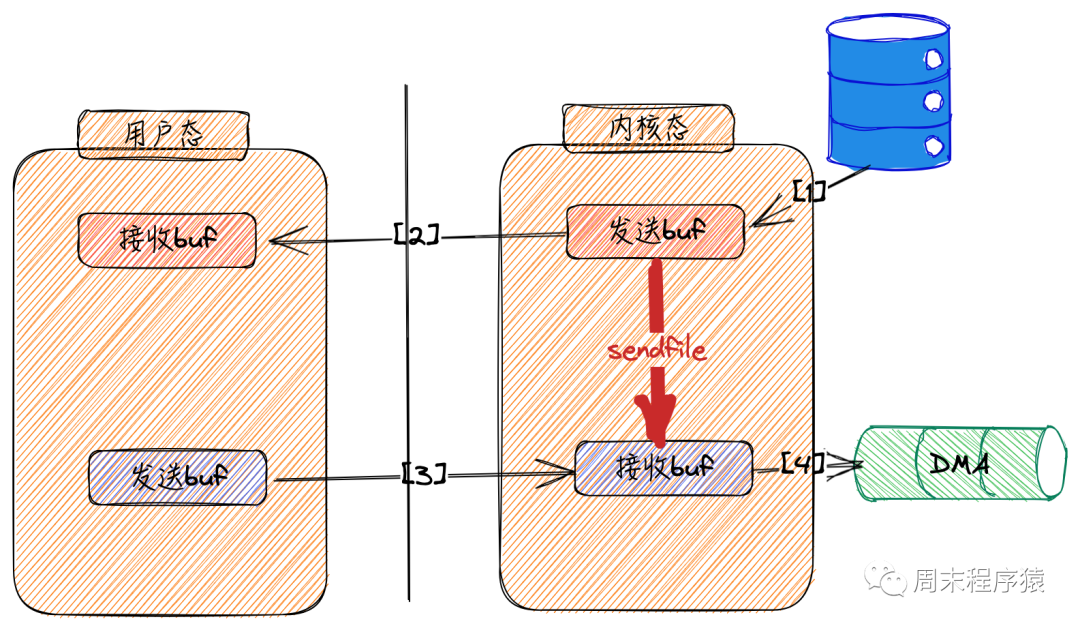 Linux高性能网络编程十谈 | 系统调用