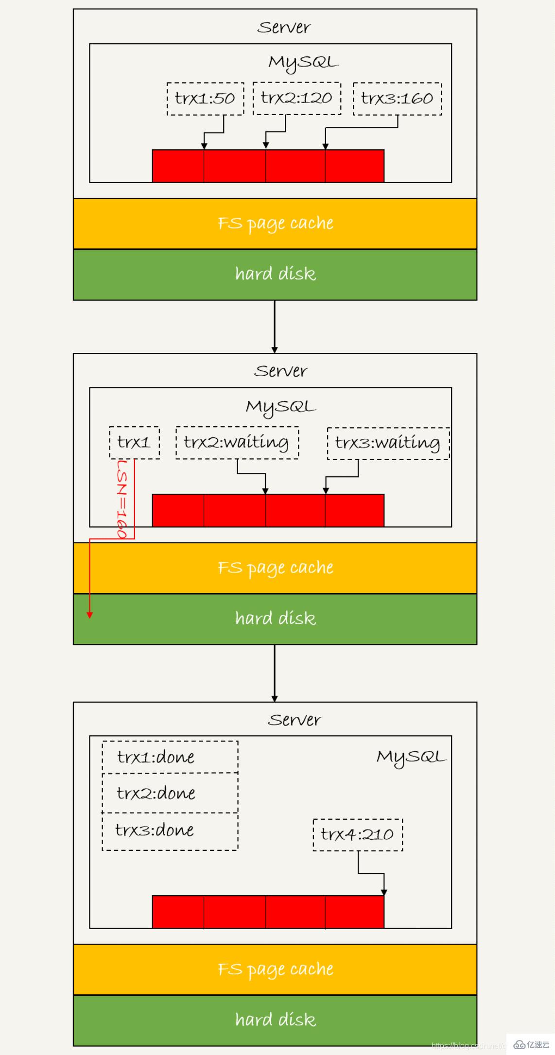 MySQL的基础架构和日志系统实例分析