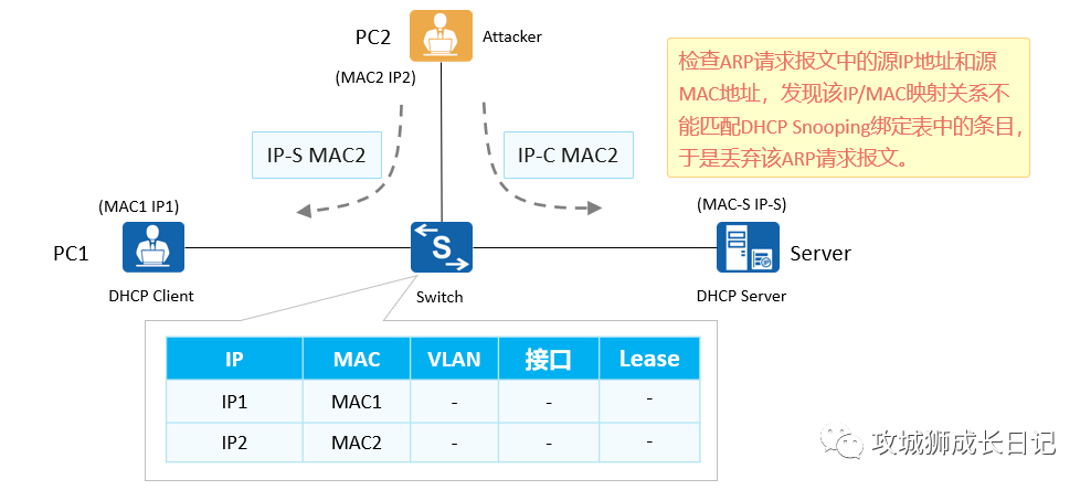 别让黑客悄悄侵入你的网络：深入解析DHCP Snooping