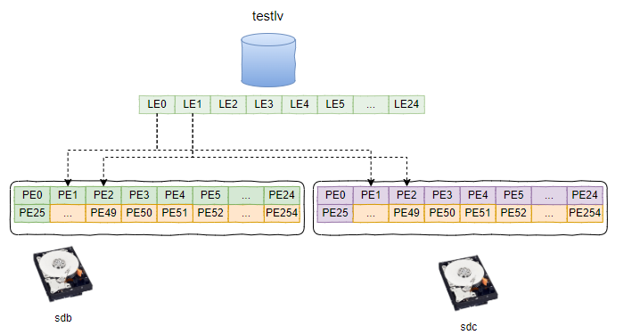 弹性空间之道，Linux的逻辑卷管理技术