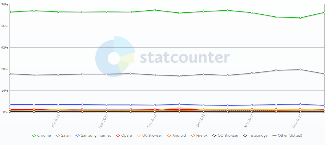 全球 6 月浏览器大战：Chrome 份额 62.55% 排第一，Safari 份额 20.5% 位居第二